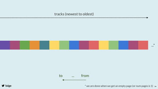 loige
...*
tracks (newest to oldest)
34
* we are done when we get an empty page (or num pages is 1)
to             ...          from
 