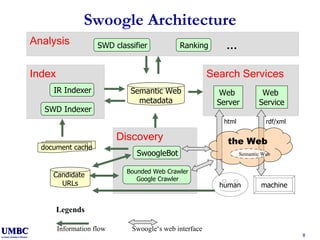Swoogle Architecture Analysis Index Discovery IR Indexer Search Services Semantic Web metadata Web  Service Web  Server Candidate  URLs Bounded Web Crawler Google Crawler SwoogleBot SWD Indexer Ranking document cache SWD classifier human machine html rdf/xml … the Web Semantic Web Information flow Swoogle‘s web interface Legends 