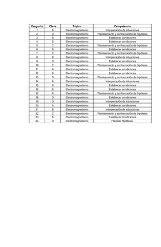 Pregunta Clave Tópico Competencia
1 B Electromagnetismo Interpretación de situaciones
2 D Electromagnetismo Planteamiento y contrastación de hipótesis
3 B Electromagnetismo Establecer condiciones
4 B Electromagnetismo Establecer condiciones
5 C Electromagnetismo Planteamiento y contrastación de hipótesis
6 B Electromagnetismo Establecer condiciones
7 C Electromagnetismo Planteamiento y contrastación de hipótesis
8 B Electromagnetismo Interpretación de situaciones
9 D Electromagnetismo Establecer condiciones
10 C Electromagnetismo Planteamiento y contrastación de hipótesis
11 A Electromagnetismo Establecer condiciones
12 B Electromagnetismo Establecer condiciones
13 D Electromagnetismo Planteamiento y contrastación de hipótesis
14 A Electromagnetismo Interpretación de situaciones
15 B Electromagnetismo Establecer condiciones
16 B Electromagnetismo Establecer condiciones
17 A Electromagnetismo Planteamiento y contrastación de hipótesis
18 D Electromagnetismo Establecer condiciones
19 D Electromagnetismo Interpretación de situaciones
20 A Electromagnetismo Establecer condiciones
21 B Electromagnetismo Interpretación de situaciones
22 C Electromagnetismo Planteamiento y contrastación de hipótesis
23 A Electromagnetismo Establecer Condiciones
24 D Electromagnetismo Plantear Hipótesis.
 