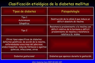 Clasificación etiológica de la diabetes mellitus ADA. Diabetes Care 2007;30:S42-S47. Tipos de diabetes Fisiopatología Tipo 1 Autoinmune Idiopática Destrucción de la célula    que induce un déficit absoluto de insulina Tipo 2 Resistencia predominante a la insulina con déficit relativo de la hormona o déficit predominante de insulina y resistencia relativa a la  misma Otros tipos específicos de diabetes: defectos genéticos, de acción de la insulina, enfermedades exocrinas del páncreas, endocrinopatías, inducida fármacos o agentes químicos, infecciones, otros Diabetes gestacional Diabetes que aparece durante la gestación 