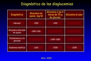 Diagnóstico de las disglucemias ADA, 2005 Diagnóstico Glucemia en ayuno, mg/dl Glucemia a las 2 horas de 75 g de glucosa  Glucemia al azar Normal <100 <140 Glucemia alterada en ayuno >100 <126 Intolerancia a la glucosa  140 <200 Diabetes mellitus  126  200  200 