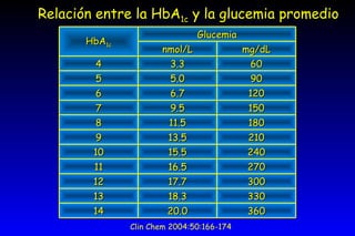 Relación entre la HbA 1c  y la glucemia promedio Clin Chem 2004:50:166-174 HbA 1c Glucemia nmol/L mg/dL 4 3.3 60 5 5.0 90 6 6.7 120 7 9.5 150 8 11.5 180 9 13.5 210 10 15.5 240 11 16.5 270 12 17.7 300 13 18.3 330 14 20.0 360 
