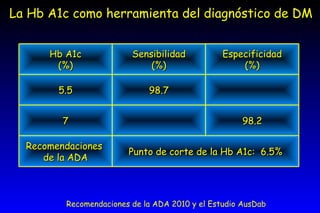 La Hb A1c como herramienta del diagnóstico de DM Recomendaciones de la ADA 2010 y el Estudio AusDab Hb A1c (%) Sensibilidad (%) Especificidad (%) 5.5 98.7 7 98.2 Recomendaciones  de la ADA Punto de corte de la Hb A1c:  6.5% 