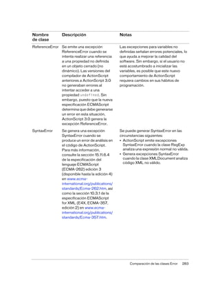 Nombre          Descripción                       Notas
de clase
ReferenceError Se emite una excepción             Las excepciones para variables no
               ReferenceError cuando se           definidas señalan errores potenciales, lo
               intenta realizar una referencia    que ayuda a mejorar la calidad del
               a una propiedad no definida        software. Sin embargo, si el usuario no
               en un objeto cerrado (no           está acostumbrado a inicializar las
               dinámico). Las versiones del       variables, es posible que este nuevo
               compilador de ActionScript         comportamiento de ActionScript
               anteriores a ActionScript 3.0      requiera cambios en sus hábitos de
               no generaban errores al            programación.
               intentar acceder a una
               propiedad undefined. Sin
               embargo, puesto que la nueva
               especificación ECMAScript
               determina que debe generarse
               un error en esta situación,
               ActionScript 3.0 genera la
               excepción ReferenceError.

SyntaxError     Se genera una excepción           Se puede generar SyntaxError en las
                SyntaxError cuando se             circunstancias siguientes:
                produce un error de análisis en   • ActionScript emite excepciones
                el código de ActionScript.          SyntaxError cuando la clase RegExp
                Para más información,               analiza una expresión normal no válida.
                consulte la sección 15.11.6.4     • Genera excepciones SyntaxError
                de la especificación del            cuando la clase XMLDocument analiza
                lenguaje ECMAScript                 código XML no válido.
                (ECMA-262) edición 3
                (disponible hasta la edición 4)
                en www.ecma-
                international.org/publications/
                standards/Ecma-262.htm, así
                como la sección 10.3.1 de la
                especificación ECMAScript
                for XML (E4X, ECMA-357,
                edición 2) en www.ecma-
                international.org/publications/
                standards/Ecma-357.htm.




                                                        Comparación de las clases Error   283
 