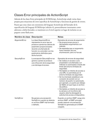 Clases Error principales de ActionScript
Además de las clases Error principales de ECMAScript, ActionScript añade varias clases
propias para situaciones de error específicas de ActionScript y funciones de gestión de errores.
Puesto que estas clases son extensiones del lenguaje ActionScript del borrador de la
especificación del lenguaje ECMAScript (edición 4), potencialmente interesantes como
adiciones a dicho borrador, se mantienen en el nivel superior en lugar de incluirse en un
paquete como flash.error.

Nombre de clase Descripción                               Notas
ArgumentError          La clase ArgumentError             Ejemplos de errores de argumento:
                       representa un error que se         • Se proporcionan pocos o
                       produce cuando los valores de        demasiados argumentos a un
                       parámetro proporcionados             método.
                       durante una llamada de             • Se esperaba que un argumento
                       función no coinciden con los         fuera miembro de una
                                                            enumeración, pero no fue así.
                       parámetros definidos para
                       dicha función.

SecurityError          La excepción SecurityError se      Ejemplos de errores de seguridad:
                       genera cuando se produce           • Se realiza un acceso a una
                       una infracción de la seguridad       propiedad o una llamada a un
                       y se deniega el acceso.              método no autorizada a través del
                                                            límite del entorno limitado de
                                                            seguridad.
                                                          • Ha habido un intento de acceso a
                                                            una URL no permitida por el
                                                            entorno limitado de seguridad.
                                                          • Se ha intentado establecer una
                                                            conexión de socket con un
                                                            número de puerto no autorizado,
                                                            por ejemplo, un puerto por debajo
                                                            de 1024, sin que haya un archivo
                                                            de política.
                                                          • Ha habido un intento de acceso a
                                                            la cámara o al micrófono del
                                                            usuario; éste ha denegado la
                                                            solicitud de acceso al dispositivo.

VerifyError            Se genera una excepción            Cuando un archivo SWF carga otro
                       VerifyError cuando se detecta      archivo SWF, el SWF principal
                       un archivo SWF mal formado         puede capturar una excepción
                       o dañado.                          VerifyError generada por el SWF
                                                          cargado.




                                                            Comparación de las clases Error   285
 