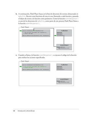 b.    A continuación, Flash Player busca en la lista de detectores de eventos almacenada en
           myButton. Recorre estas funciones de una en una, llamando a cada función y pasando
           el objeto de evento a la función como parámetro. Como la función eventResponse()
           es uno de los detectores de myButton, como parte de este proceso Flash Player llama a
           la función eventResponse().




     c.    Cuando se llama a la función eventResponse(), se ejecuta el código de la función
           para realizar las acciones especificadas.




38        Introducción a ActionScript
 