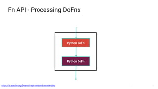 33
Fn API - Processing DoFns
https://s.apache.org/beam-fn-api-send-and-receive-data
Python DoFn
Python DoFn
 