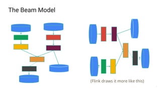 8
The Beam Model
(Flink draws it more like this)
 