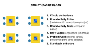 STRUCTURAS DE KAGAN
1. Círculo dentro-fuera
2. Round o Rally Robin
(conversación en equipo o parejas)
3. Round o Rally Table (compartir
papel)
4. Rally Coach (enseñanza recíproca)
5. Problem Card (diseñar tareas/
problemas para otros equipos)
6. Stand-pair and share
12
34
a
a
b
b
12
34
a
a
b
b
12
34
a
a
b
b
12
34
a
a
b
b
 