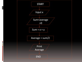 START 
Input x 
Sum=average 
=0 
Sum = x + y 
Average = sum/2 
Print 
Average 
END 
 
