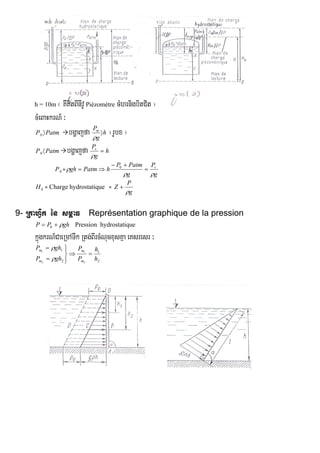 h = 10m ¬ KWKitBInIvU Piézométre cMhrnigbitCit ¦
cMeBaHkrN_ ³
PatmP 0 bgðajfa h
g
Pm


¬rUbx ¦
PatmP 0 bgðajfa h
g
Pv


g
P
g
PatmP
hPatmghP r

 

 0
0
hH = Charge hydrostatique = g
P
Z


9- RkahVik én sm<aF Représentation graphique de la pression
ghPP  0 Pression hydrostatique
kñúgkrN_CaeRmATwk Rtg;BIrcMNucxusKμa eKsresr ³
2
1
2
1
2
1
2
1
h
h
P
P
ghP
ghP
m
m
m
m









 