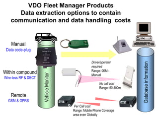 VDO Fleet Manager Products
Data extraction options to contain
communication and data handling costs
Within compound
Wire-less RF & DECT
Manual
Data code-plug
VehicleMonitor
Databaseinformation
No call cost
Range: 50-500m
Per Call cost
Range: Mobile Phone Coverage
area even Globally
Driver/operator
required
Range: 0KM -
Manual
Remote
GSM & GPRS
 