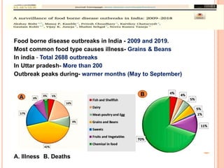 Food borne disease outbreaks in India - 2009 and 2019.
Most common food type causes illness- Grains & Beans
In india - Total 2688 outbreaks
In Uttar pradesh- More than 200
Outbreak peaks during- warmer months (May to September)
A. Illness B. Deaths
A
B
 