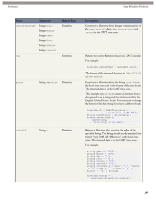 Reference                                                                                       Apex Primitive Methods




       Name             Arguments         Return Type   Description
       newInstanceGmt   Integer year      Datetime      Constructs a Datetime from Integer representations of
                                                        the year, month (1=Jan), day, hour, minute, and
                        Integer month
                                                        second in the GMT time zone
                        Integer date
                        Integer hour
                        Integer minute
                        Integer second

       now                                Datetime      Returns the current Datetime based on a GMT calendar.
                                                        For example:

                                                         datetime myDateTime = datetime.now();

                                                        The format of the returned datetime is: 'MM/DD/YYYY
                                                        HH:MM PERIOD'

       parse            String datetime   Datetime      Constructs a Datetime from the String datetime in
                                                        the local time zone and in the format of the user locale.
                                                        The returned date is in the GMT time zone.
                                                        This example uses parse to create a Datetime from a
                                                        date passed in as a string and that is formatted for the
                                                        English (United States) locale. You may need to change
                                                        the format of the date string if you have a different locale.

                                                         Datetime dt = DateTime.parse(
                                                                       '10/14/2011 11:46 AM');
                                                         String myDtString = dt.format();
                                                         system.assertEquals(
                                                             myDtString,
                                                             '10/14/2011 11:46 AM');


       valueOf          String s          Datetime      Returns a Datetime that contains the value of the
                                                        specified String. The String should use the standard date
                                                        format “yyyy-MM-dd HH:mm:ss” in the local time
                                                        zone. The returned date is in the GMT time zone.
                                                        For example:

                                                         string     year = '2008';
                                                         string     month = '10';
                                                         string     day = '5';
                                                         string     hour = '12';
                                                         string     minute = '20';
                                                         string     second = '20';
                                                         string     stringDate = year + '-' + month
                                                          + '-'     + day + ' ' + hour + ':' +
                                                         minute     + ':' + second;

                                                         Datetime myDate =
                                                            datetime.valueOf(stringDate);




                                                                                                                        295
 