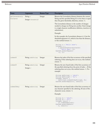 Reference                                                                                        Apex Primitive Methods




       Name             Arguments           Return Type   Description
       getLevenshtein   String s            Integer       Returns the Levenshtein distance between the current
       Distance                                           String and the specified String if it is less than or equal
                        Integer threshold
                                                          than the given threshold; otherwise, returns -1.
                                                          The Levenshtein distance is the number of changes
                                                          needed to change one String into another. Each change
                                                          is a single character modification (deletion, insertion or
                                                          substitution).
                                                          Example:
                                                          In this example, the Levenshtein distance is 3, but the
                                                          threshold argument is 2, which is less than the distance,
                                                          so this method returns -1.

                                                           String s = 'Hello Jane';
                                                           Integer i =
                                                              s.getLevenshteinDistance(
                                                                 'Hello Max', 2);
                                                           System.assertEquals(
                                                              -1, i);


       indexOf          String subString    Integer       Returns the index of the first occurrence of the specified
                                                          substring. If the substring does not occur, this method
                                                          returns -1.
       indexOf          String substring    Integer       Returns the zero-based index of the first occurrence of
                                                          the specified substring from the point of index i. If the
                        Integer i
                                                          substring does not occur, this method returns -1. For
                                                          example:

                                                           String myString1 = 'abcd';
                                                           String myString2 = 'bc';
                                                           Integer result =
                                                              myString1.indexOf(myString2, 0);
                                                           System.assertEquals(1, result);


       indexOfAny       String substring    Integer       Returns the zero-based index of the first occurrence of
                                                          any character specified in the substring. If none of the
                                                          characters occur, returns -1.
                                                          Example:

                                                           String s1 = 'abcd';
                                                           String s2 = 'xc';
                                                           Integer result =
                                                              s1.indexOfAny(s2);
                                                           System.assertEquals(
                                                              2, result);




                                                                                                                        318
 