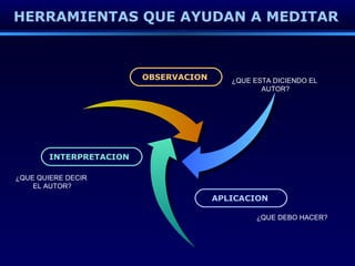 HERRAMIENTAS QUE AYUDAN A MEDITAR INTERPRETACION APLICACION ¿QUE QUIERE DECIR EL AUTOR? ¿QUE ESTA DICIENDO EL  AUTOR? ¿QUE DEBO HACER? OBSERVACION 