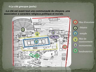 La cité grecque (polis):
-La cité est avant tout une communauté de citoyens ,une
association a caractère religieux,politique et morale.
1
2
5
4
6
3
1
2
3
4
5
Mur d’enceinte
théatre
temple
Mur de
soutenement
monuments
6 bouleuterion
 