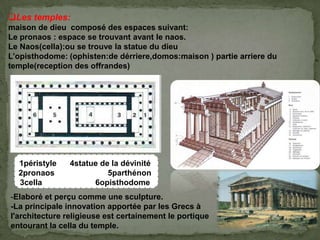 Les temples:
maison de dieu composé des espaces suivant:
Le pronaos : espace se trouvant avant le naos.
Le Naos(cella):ou se trouve la statue du dieu
L’opisthodome: (ophisten:de dérriere,domos:maison ) partie arriere du
temple(reception des offrandes)
-Elaboré et perçu comme une sculpture.
-La principale innovation apportée par les Grecs à
l'architecture religieuse est certainement le portique
entourant la cella du temple.
1péristyle 4statue de la dévinité
2pronaos 5parthénon
3cella 6opisthodome
 
