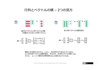 = = +
⾏列とベクトルの積 – 2つの⾒⽅
Aの⾏ベクトルと列ベクトルの積
（内積)からなる1つの列ベクトル
A の列ベクトルの線形結合
𝑨𝒙 =
1 2
3 4
5 6
𝑥!
𝑥"
=
(𝑥!+2𝑥")
(3𝑥! + 4𝑥")
(5𝑥! + 6𝑥")
𝑨𝒙 =
1 2
3 4
5 6
𝑥!
𝑥"
= 𝑥!
1
3
5
+ 𝑥"
2
4
6
最初に左を覚えるだろう。しかし、右の⾒⽅ができるようになると、
𝐴𝑥 がAの列ベクトルの線形結合、すなわち、Aの列ベクトル空間 C(𝐴)、
さらに、 𝐴𝑥 = 0 の解がAの零空間 N(𝐴)と読めるようになる。
Mv
1
Mv
2
By Kenji Hiranabe with the kindest help of Prof. Gilbert Strang 7
 