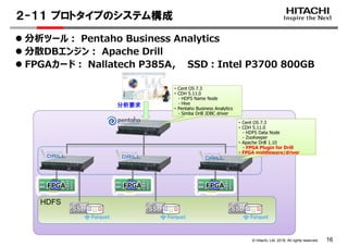 © Hitachi, Ltd. 2018. All rights reserved. 16
分析ツール： Pentaho Business Analytics
分散DBエンジン： Apache Drill
FPGAカード： Nallatech P385A， SSD：Intel P3700 800GB
２-１１ プロトタイプのシステム構成
HDFS
分析要求
Cent OS 7.3・ Cent OS 7.3
・ CDH 5.11.0
- HDFS Name Node
- Hive
・ Pentaho Business Analytics
- Simba Drill JDBC driver
・・・・ FPGA middleware/driver
・ Cent OS 7.3
・ CDH 5.11.0
- HDFS Data Node
- ZooKeeper
・ Apache Drill 1.10
- FPGA Plugin for Drill
・・・・ FPGA middleware/driver
FPGA FPGA FPGA
SSD SSD SSD
 