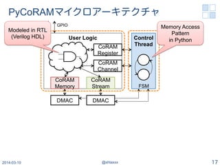 PyCoRAMマイクロアーキテクチャ
2014-03-10 @shtaxxx 17
User
I/O
User Logic
CoRAM
Channel
CoRAM
Register
Control
Thread
DMAC
CoRAM
Memory
DMAC
CoRAM
Stream FSM
GPIO
Modeled in RTL
(Verilog HDL)
Memory Access
Pattern
in Python
 