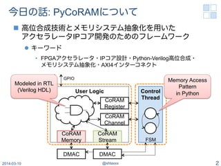 今日の話: PyCoRAMについて
n  高位合成技術とメモリシステム抽象化を用いた
アクセラレータIPコア開発のためのフレームワーク
l  キーワード
•  FPGAアクセラレータ・IPコア設計・Python-Verilog高位合成・
メモリシステム抽象化・AXI4インターコネクト
2014-03-10 @shtaxxx 2
User
I/O
User Logic
CoRAM
Channel
CoRAM
Register
Control
Thread
DMAC
CoRAM
Memory
DMAC
CoRAM
Stream FSM
GPIO
Modeled in RTL
(Verilog HDL)
Memory Access
Pattern
in Python
 