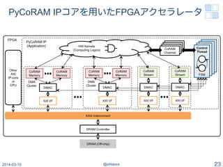 PyCoRAM IPコアを用いたFPGAアクセラレータ
2014-03-10 @shtaxxx 23
Control
Thread
FSM
AXI4 Interconnect
DRAM Controller
DRAM (Off-chip)
DMAC
AXI I/F
CoRAM
Memory
CoRAM
Memory
AXI I/F
CoRAM
Memory
CoRAM
Memory
DMAC DMAC
AXI I/F
CoRAM
Stream
DMAC
AXI I/F
CoRAM
Stream
CoRAM
Channel
HW Kernels
(Computing Logics)
DMA
Cluster
DMA
Cluster
FPGA
Other
AXI
IP-core
or
CPU
PyCoRAM IP
(Application)
 