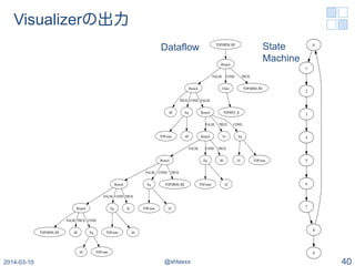 Visualizerの出力
2014-03-10 @shtaxxx 40
Dataflow State
Machine
 