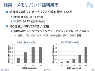 結果：メモリバンド幅利用率
n  結構良い感じでメモリバンド幅を使えている
l  Atlys: 85.5% (@ 16-byte)
l  ML605: 84.9% (@ 64-byte)
n  100%使い切れていない理由
l  各DMACのトランザクションがシーケンシャルになっているから
•  結果，メモリアクセスレイテンシが性能にダイレクトに影響
2014-03-10 @shtaxxx 44
0
0.2
0.4
0.6
0.8
1
4 8 16 32 64
BandwidthUtilization
SIMD size [byte]
0
0.2
0.4
0.6
0.8
1
4 8 16 32
BandwidthUtilization
SIMD size [byte]
Atlys (Spartan-6) ML605 (Virtex-6)
 
