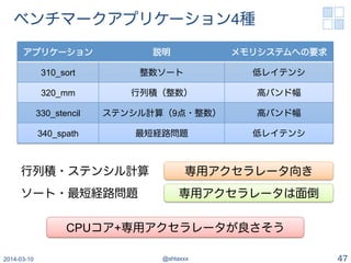 ベンチマークアプリケーション4種
2014-03-10 @shtaxxx 47
アプリケーション 説明 メモリシステムへの要求
310_sort 整数ソート 低レイテンシ
320_mm 行列積（整数） 高バンド幅
330_stencil ステンシル計算（9点・整数） 高バンド幅
340_spath 最短経路問題 低レイテンシ
CPUコア+専用アクセラレータが良さそう
専用アクセラレータ向き行列積・ステンシル計算
ソート・最短経路問題 専用アクセラレータは面倒
 