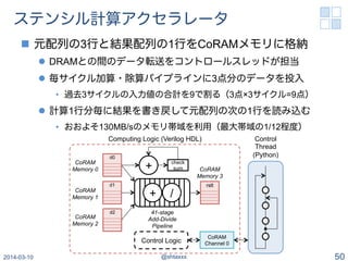 ステンシル計算アクセラレータ
n  元配列の3行と結果配列の1行をCoRAMメモリに格納
l  DRAMとの間のデータ転送をコントロールスレッドが担当
l  毎サイクル加算・除算パイプラインに3点分のデータを投入
•  過去3サイクルの入力値の合計を9で割る（3点×3サイクル=9点）
l  計算1行分毎に結果を書き戻して元配列の次の1行を読み込む
•  おおよそ130MB/sのメモリ帯域を利用（最大帯域の1/12程度）
2014-03-10 @shtaxxx 50
Computing Logic (Verilog HDL) Control
Thread
(Python)
CoRAM
Memory 0
d1
CoRAM
Memory 2
CoRAM
Memory 3
Control Logic
CoRAM
Channel 0
41-stage
Add-Divide
Pipeline
d0
rslt
d2
+ /
+ check
sum
CoRAM
Memory 1
 