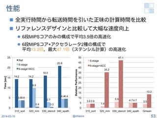 性能
n  全実行時間から転送時間を引いた正味の計算時間を比較
n  リファレンスデザインと比較して大幅な速度向上
l  6段MIPSコアのみの構成で平均3.5倍の高速化
l  6段MIPSコア+アクセラレータ2種の構成で
平均13.2倍，最大47.1倍（ステンシル計算）の高速化
2014-03-10 @shtaxxx 53
3.9
1.4
5.9 4.7 3.53.9
35.2
47.1
4.7
13.2
0
5
10
15
20
25
30
35
40
45
50
310_sort 320_mm 330_stencil 340_spath Gmean
RelativePerformance
6-stage
6-stage+ACC
14.2 14.2
16.0
20.8
3.6
9.8
2.7
4.4
3.6
0.4 0.3
4.4
0
5
10
15
20
25
310_sort 320_mm 330_stencil 340_spath
Time[sec]
Ref
6-stage
6-stage+ACC
 