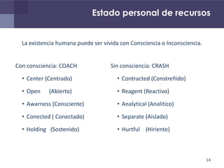 La existencia humana puede ser vivida con Consciencia o Inconsciencia.
Con consciencia: COACH
• Center (Centrado)
• Open (Abierto)
• Awarness (Consciente)
• Conected ( Conectado)
• Holding (Sostenido)
Sin consciencia: CRASH
• Contracted (Constreñido)
• Reagent (Reactivo)
• Analytical (Analítico)
• Separate (Aislado)
• Hurtful (Hiriente)
Estado personal de recursos
14
 