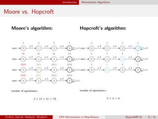 Introduction Minimization Algorithms
Moore vs. Hopcroft
Moore’s algorithm:
0start
0
1
0
2
0
3
1
a, b a, b a, b
a, b
0start
00
1
00
2
01
3
11
a, b a, b a, b
a, b
0start
0000
1
0001
2
0111
3
1111
a, b a, b a, b
a, b
0start
0000
1
0001
2
0111
3
1111
a, b a, b a, b
a, b
number of operations=
4 × (2 × 4) = 32
Hopcroft’s algorithm:
0start
0
1
0
2
0
3
1
a, b a, b a, b
a, b
0start
0
1
0
2
2
3
1
a, b a, b a, b
a, b
0start
0
1
3
2
2
3
1
a, b a, b a, b
a, b
number of operations=
3 × 2 = 6
Grahne, Harraﬁ, Hedayati, Moallemi DFA Minimization in Map-Reduce BeyondMR’16 6 / 21
 