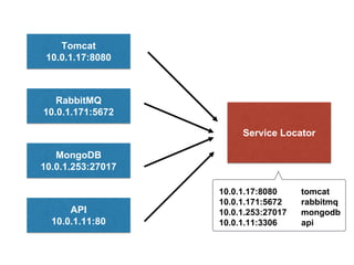 Tomcat
10.0.1.17:8080
RabbitMQ
10.0.1.171:5672
MongoDB
10.0.1.253:27017
API
10.0.1.11:80
Service Locator
10.0.1.17:8080 tomcat
10.0.1.171:5672 rabbitmq
10.0.1.253:27017 mongodb
10.0.1.11:3306 api
 