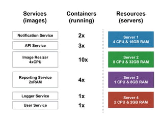 Server 1
4 CPU & 16GB RAM
Server 2
8 CPU & 32GB RAM
Server 3
1 CPU & 8GB RAM
Server 4
2 CPU & 2GB RAM
Notification Service
API Service
Image Resizer
4xCPU
Reporting Service
2xRAM
Logger Service
User Service
Resources
(servers)
Services
(images)
Containers
(running)
2x
3x
10x
4x
1x
1x
 