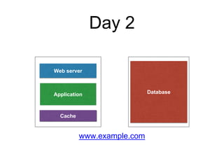 Day 2
www.example.com
Web server
Application Database
Cache
 