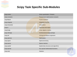 Scipy Task Specific Sub-Modules
scipy.cluster Vector quantization / Kmeans
scipy.constants Physical and mathematical constants
scipy.fftpack Fourier transform
scipy.integrate Integration routines
scipy.interpolate Interpolation
scipy.io Data input and output
scipy.linalg Linear algebra routines
scipy.ndimage N-dimensional image package
scipy.odr Orthogonal distance regression
scipy.optimize Optimization
scipy.signal Signal processing
scipy.sparse Sparse matrices
scipy.spatial Spatial data structures and algorithms
scipy.special Any special mathematical functions
scipy.stats Statistics
 