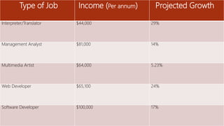 Type of Job Income (Per annum) Projected Growth
Interpreter/Translator $44,000 29%
Management Analyst $81,000 14%
Multimedia Artist $64,000 5.23%
Web Developer $65,100 24%
Software Developer $100,000 17%
 