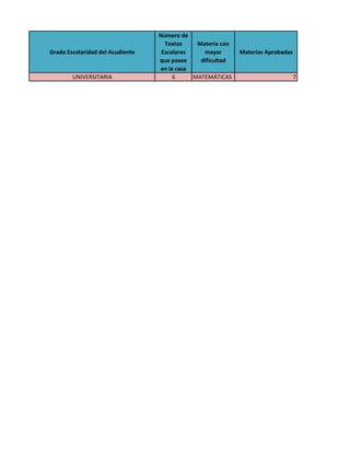 Grado Escolaridad del Acudiente
Número de
Textos
Escolares
que posee
en la casa
Materia con
mayor
dificultad
Materias Aprobadas
UNIVERSITARIA 6 MATEMÁTICAS 7
 