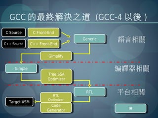 GCC 的最終解決之道 (GCC-4 以後 )
CCSource
   Source       CCFront-End
                   Front-End

C++ Source     C++ Front-End
                                    Generic
                                     Generic   語言相關
 C++ Source     C++ Front-End

                        Gimplify
                         Gimplify

     Gimple
      Gimple                                   編譯器相關
                       Tree SSA
                        Tree SSA
                       Optimizer
                        Optimizer



                         RTL
                           RTL
                                     RTL
                                      RTL      平台相關
                       Optimizer
                        Optimizer
  Target ASM
   Target ASM
                         Code
                          Code
                       Generator                 IR
                                                  IR
                        Generator
 