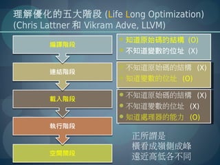 理解優化的五大階段 (Life Long Optimization)
(Chris Lattner 和 Vikram Adve, LLVM)
                    知道原始碼的結構 (O)
                    不知道變數的位址 (X)

                    不知道原始碼的結構 (X)
                    不知道原始碼的結構 (X)
                    知道變數的位址 (O)
                    知道變數的位址 (O)

                    不知道原始碼的結構 (X)
                    不知道原始碼的結構 (X)
                    不知道變數的位址 (X)
                    不知道變數的位址 (X)
                    知道處理器的能力 (O)
                    知道處理器的能力 (O)


                     正所謂是
                     橫看成嶺側成峰
                     遠近高低各不同
 