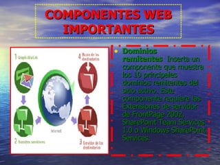 COMPONENTES WEB IMPORTANTES Dominios remitentes   Inserta un componente que muestra los 10 principales dominios remitentes del sitio activo. Este componente requiere las Extensiones de servidor de FrontPage 2002, SharePoint Team Services 1.0 o Windows SharePoint Services. 