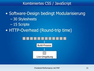 Kombiniertes CSS / JavaScript Software-Design bedingt Modularisierung 30 Stylesheets 15 Scripte HTTP-Overhead (Round-trip time) Live-Umgebung Build-Prozess 