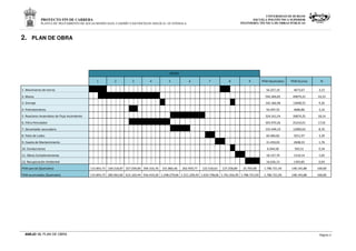 PROYECTO FIN DE CARRERA
PLANTA DE TRATAMIENTO DE AGUAS RESIDUALES, CASERÍO VASCONCELOS (SOLOLÁ)- GUATEMALA
UNIVERSIDAD DE BURGOS
ESCUELA POLITÉCNICA SUPERIOR
INGENIERÍA TÉCNICA DE OBRAS PÚBLICAS
ANEJO 12. PLAN DE OBRA Página 3
2. PLAN DE OBRA
MESES
1 2 3 4 5 6 7 8 9 PEM (Quetzales) PEM (Euros) %
1. Movimiento de tierras 56.257,10 4673,67 3,15
2. Muros 592.266,05 49074,21 33,15
3. Drenaje 165.366,98 13698,55 9,26
4. Pretratamiento 56.497,55 4686,86 3,16
5. Reactores Anaerobios de Flujo Ascendente 324.161,54 26874,25 18,14
6. Filtro Percolador 303.970,26 25210,01 17,01
7. Decantador secundario 155.449,19 12900,63 8,70
8. Patio de Lodos 60.484,82 5011,97 3,39
9. Caseta de Mantenimiento 31.450,03 2608,33 1,76
10. Conducciones 6.044,58 503,51 0,34
11. Obras Complementarias 18.137,70 1510,14 1,02
12. Recuperación Ambiental 16.636,13 1393,85 0,93
PEM parcial (Quetzales) 115.843,73 169.218,87 327.039,84 304.316,76 331.860,46 262.959,77 122.518,63 127.258,89 25.704,98 1.786.721,93 148.145,88 100,00
PEM acumuladas (Quetzales) 115.843,73 285.062,60 612.102,44 916.419,20 1.248.279,66 1.511.239,43 1.633.758,06 1.761.016,95 1.786.721,93 1.786.721,93 148.145,88 100,00
 