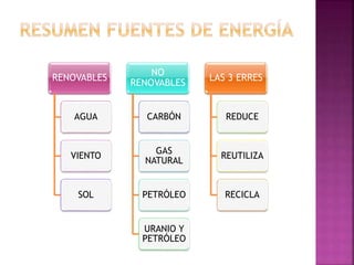 RENOVABLES
AGUA
VIENTO
SOL
NO
RENOVABLES
CARBÓN
GAS
NATURAL
PETRÓLEO
URANIO Y
PETRÓLEO
LAS 3 ERRES
REDUCE
REUTILIZA
RECICLA
 