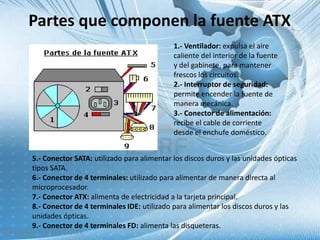Partes que componen la fuente ATX1.- Ventilador: expulsa el aire caliente del interior de la fuente y del gabinete, para mantener frescos los circuitos.2.- Interruptor de seguridad: permite encender la fuente de manera mecánica.3.- Conector de alimentación: recibe el cable de corriente desde el enchufe doméstico.5.- Conector SATA: utilizado para alimentar los discos duros y las unidades ópticas tipos SATA.6.- Conector de 4 terminales: utilizado para alimentar de manera directa al microprocesador.7.- Conector ATX: alimenta de electricidad a la tarjeta principal.8.- Conector de 4 terminales IDE: utilizado para alimentar los discos duros y las unidades ópticas.9.- Conector de 4 terminales FD: alimenta las disqueteras.