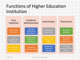 Functions of Higher Education
Institution
10 Jan 2019 https://jsfoo.in/2019-pune/ 5
Fees
Collection
Accounting
Structure
Fee
Components,
Structure
Fee Collection
and tracking
Academic
Administration
Calendar,
Workloads,
Attendance
Assessments,
Outcome
Attainment
Academic
Activities, IQAC
Examination
Enrollments,
Exam Fees
Exam Calendar,
Seating, Hall
ticket
Evaluation,
Outcome,
Results
Placements
Company
database
Placement
Schedule,
Student select
Interview
process, Status
tracker
 