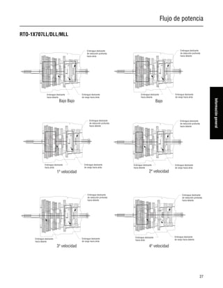 Flujo de potencia
27
Informacióngeneral
RTO-1X707LL/DLL/MLL
Embrague deslizante
hacia delante
Embrague deslizante
de rango hacia atrás
Embrague deslizante
de reducción profunda
hacia delante
Embrague deslizante
hacia delante
Embrague deslizante
de rango hacia atrás
Embrague deslizante
de reducción profunda
hacia delante
Embrague deslizante
hacia atrás
Embrague deslizante
de rango hacia delante
Embrague deslizante
de reducción profunda
hacia delante
4ª velocidad
2ª velocidad
3ª velocidad
Embrague deslizante
hacia delante
Embrague deslizante
de rango hacia atrás
Embrague deslizante
de reducción profunda
hacia atrás
Embrague deslizante
hacia delante
Embrague deslizante
de rango hacia atrás
Embrague deslizante
de reducción profunda
hacia delante
Embrague deslizante
hacia atrás
Embrague deslizante
de rango hacia atrás
Embrague deslizante
de reducción profunda
hacia delante
Bajo Bajo Bajo
1ª velocidad
 