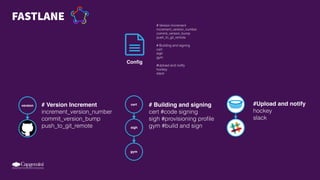#Upload and notify
hockey
slack
versio
n
version cert
sigh
gym
versio
n
versio
n
FASTLANE
# Building and signing
cert #code signing
sigh #provisioning proﬁle
gym #build and sign
# Version Increment
increment_version_number
commit_version_bump
push_to_git_remote
Conﬁg
# Version Increment
increment_version_number
commit_version_bump
push_to_git_remote
# Building and signing
cert
sigh
gym
#Upload and notify
hockey
slack
 